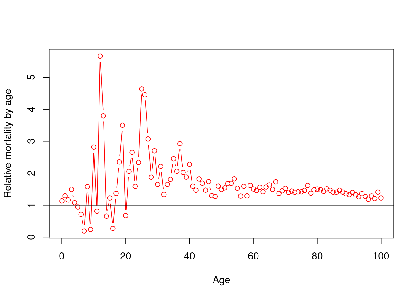 Mortality sex ratio by age, Sweden 2018.