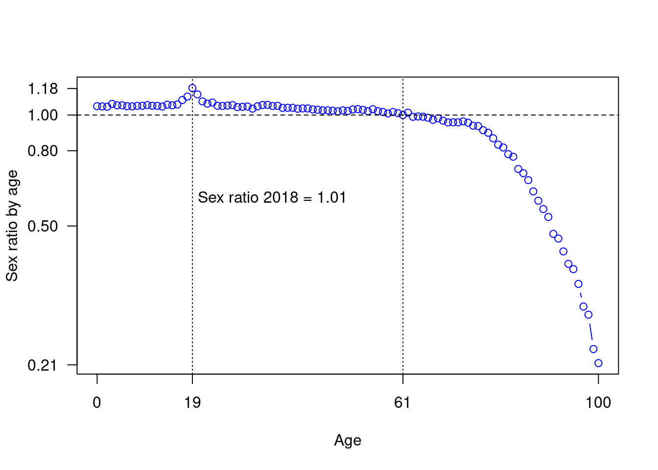 Sex ratio by age, Sweden 2018.