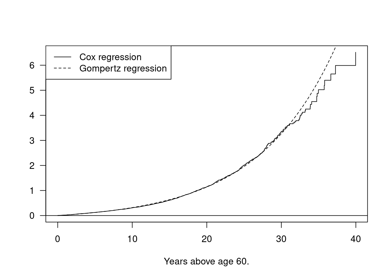 Baseline cumulative hazards for Cox and Gompertz regressions.